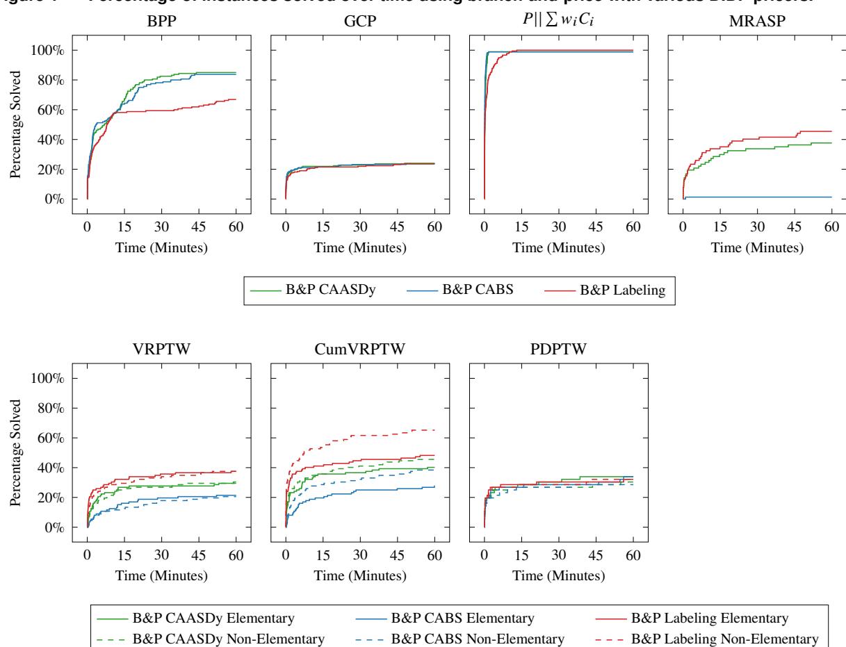 A figure from Column Generation Using Domain-Independent Dynamic Programming
