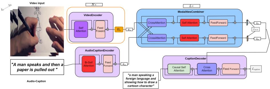 A figure from Multi-Modal interpretable automatic video captioning