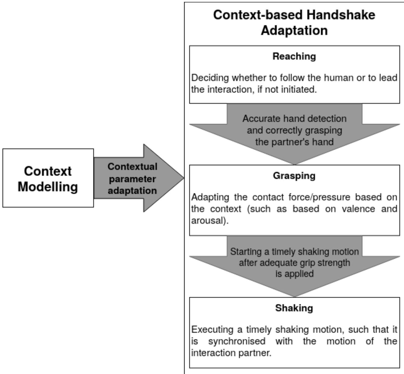 A figure from Human-Robot Handshaking: A Review