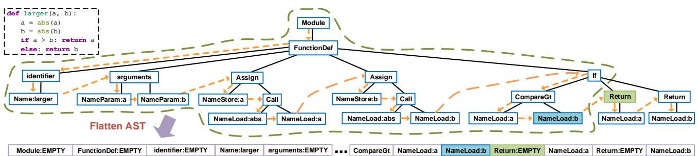 A figure from Code Completion by Modeling Flattened Abstract Syntax Trees as Graphs