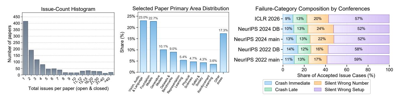 A figure from ReproRepo: Scaling Reproducibility Audits with GitHub Repository Issues