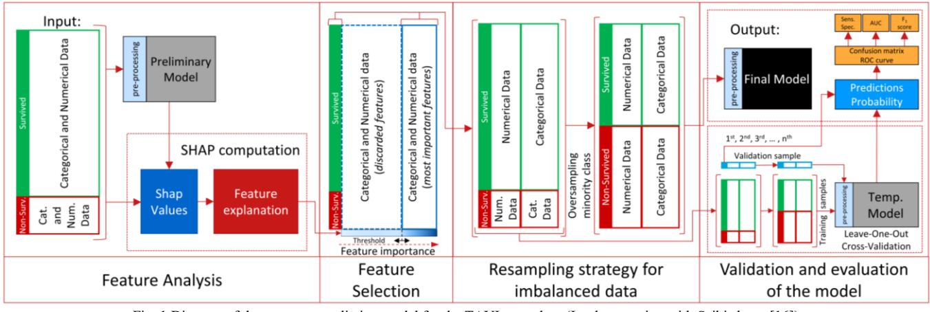 A figure from Gradient Boosting on Decision Trees for Mortality Prediction in Transcatheter Aortic Valve Implantation