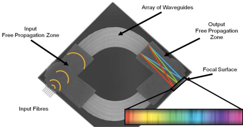 A figure from Developing arrayed waveguide grating spectrographs for multi-object astronomical spectroscopy