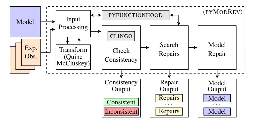 A figure from pyModRev: a Python Tool for Model Revision of Boolean Networks