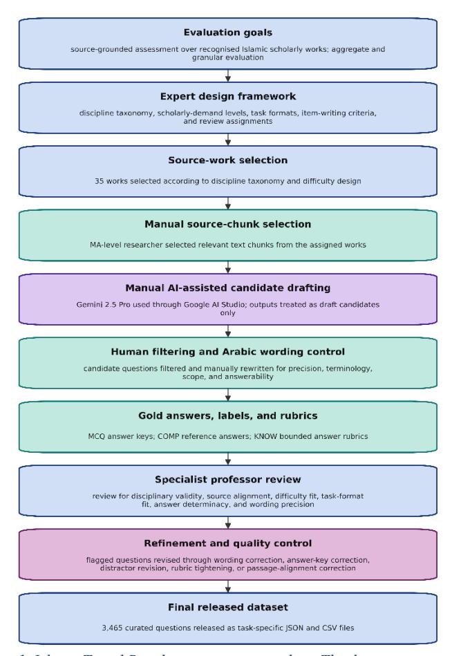 A figure from IslamicTurathBench: A Multi-Task, Multi-Discipline Benchmark for Evaluating Large Language Models on the Islamic Scholarly Tradition (turath)