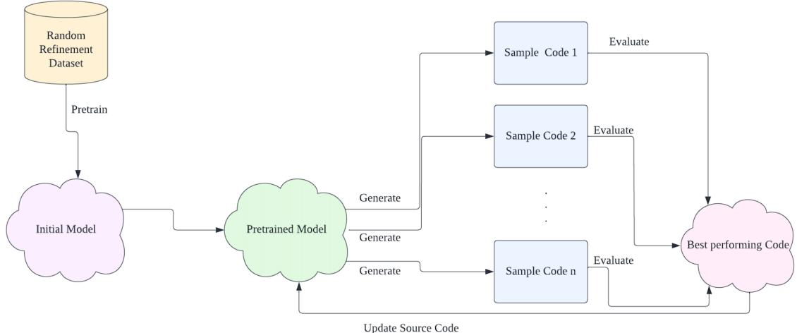 A figure from Self-Programming Artificial Intelligence Using Code-Generating Language Models