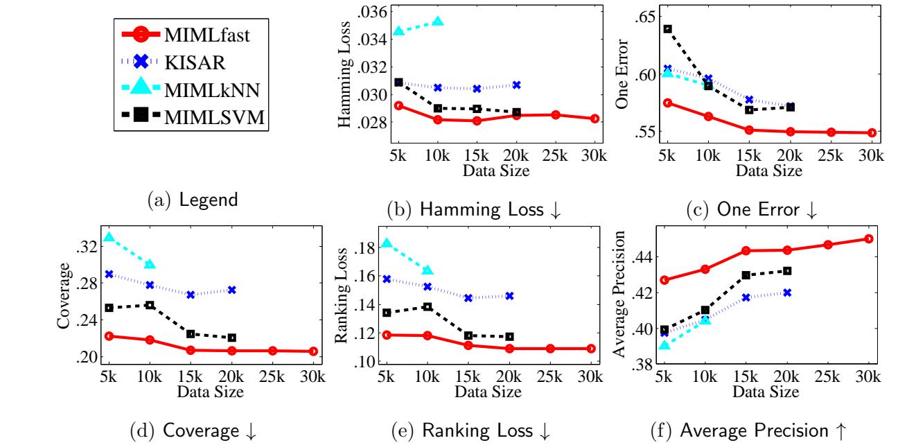 A figure from Fast Multi-Instance Multi-Label Learning