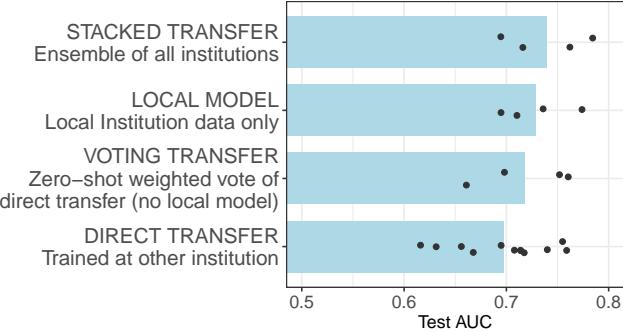 A figure from Cross-Institutional Transfer Learning for Educational Models: Implications for Model Performance, Fairness, and Equity