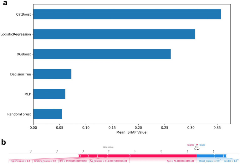 A figure from Explainable machine learning for stroke risk prediction: a comparative study with SHAP-based interpretation