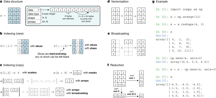 A figure from Array programming with NumPy