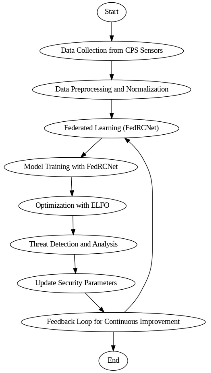A figure from Federated Learning and EEL-Levy Optimization in CPS ShieldNet Fusion: A New Paradigm for Cyber–Physical Security