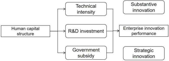 A figure from The relationship between the structure of firms’ human capital and corporate innovation performance The relationship between the structure of firms’ human capital and corporate innovation performance