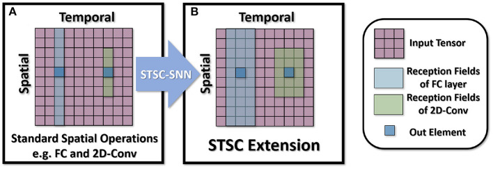 A figure from STSC-SNN: Spatio-Temporal Synaptic Connection with temporal convolution and attention for spiking neural networks