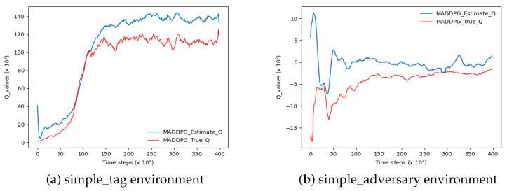 A figure from A Policy Gradient Algorithm to Alleviate the Multi-Agent Value Overestimation Problem in Complex Environments