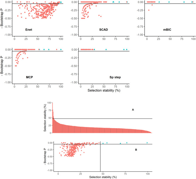 A figure from Model selection for inferential models with high dimensional data: synthesis and graphical representation of multiple techniques
