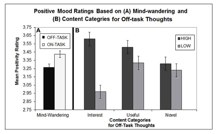 A figure from The silver lining of a mind in the clouds: interesting musings are associated with positive mood while mind-wandering