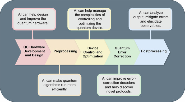 A figure from Artificial intelligence for quantum computing