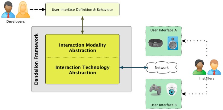 A figure from A Framework for the Development of Context-Adaptable User Interfaces for Ubiquitous Computing Systems