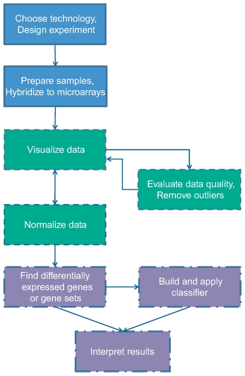 A figure from Getting Started in Gene Expression Microarray Analysis
