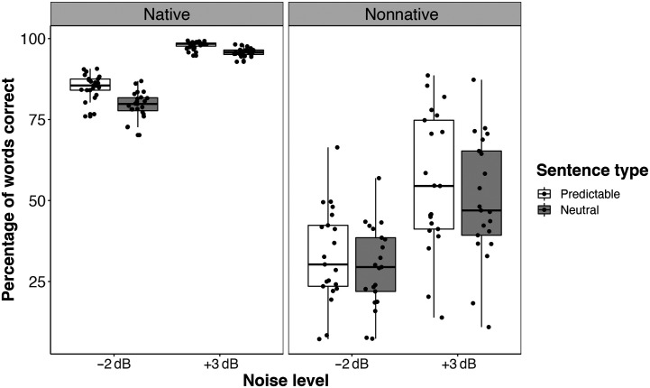 A figure from The Korean Speech Recognition Sentences: A Large Corpus for Evaluating Semantic Context and Language Experience in Speech Perception Song et al.: The Korean Speech Recognition Sentences