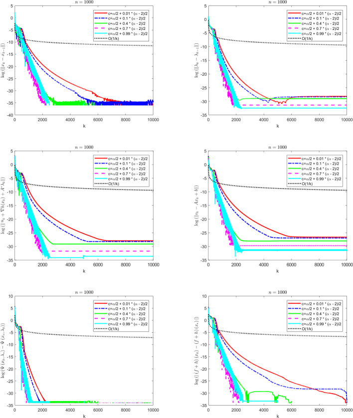 A figure from Fast Reflected Forward-Backward algorithm: achieving fast convergence rates for convex optimization with linear cone constraints