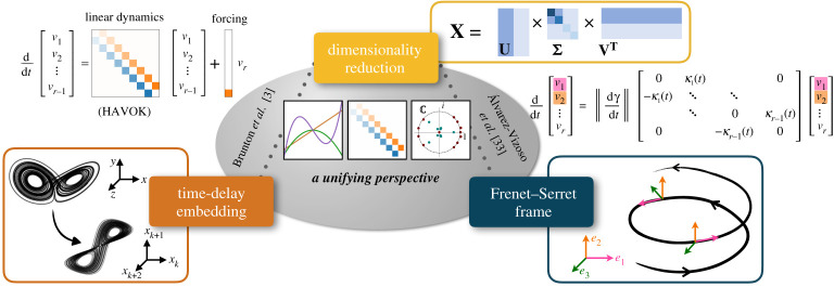 A figure from Structured time-delay models for dynamical systems with connections to Frenet–Serret frame Structured time-delay models for dynamical systems with connections to Frenet–Serret Frame