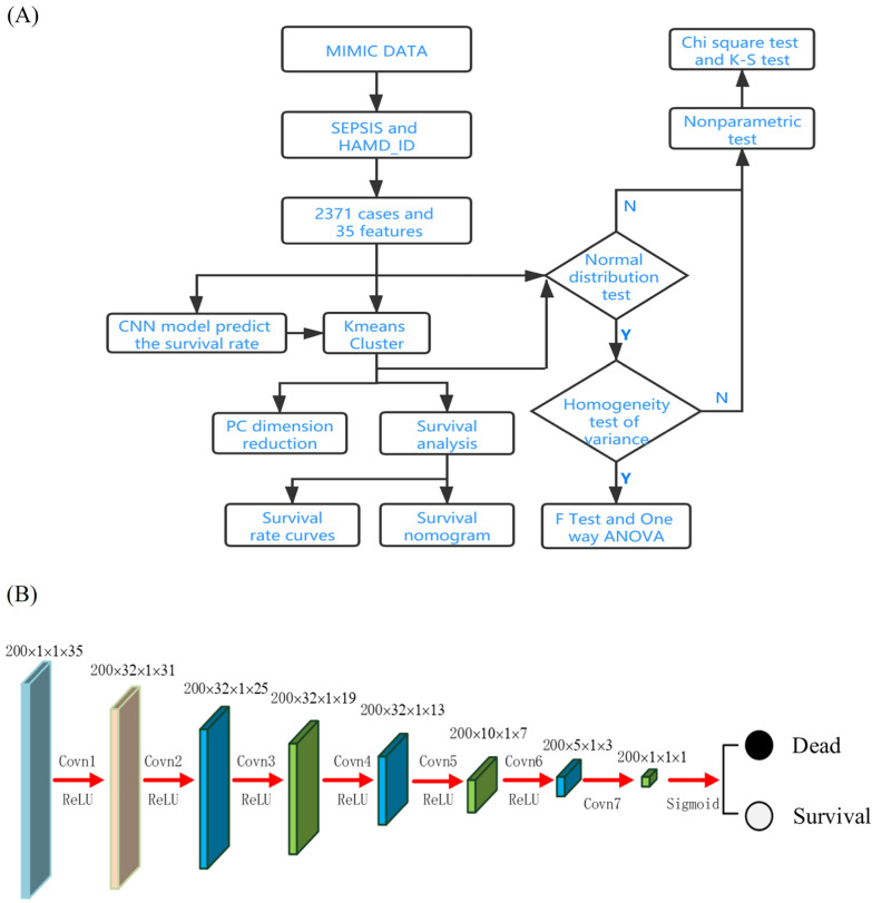 A figure from Clinical applications of machine learning in the survival prediction and classification of sepsis: coagulation and heparin usage matter