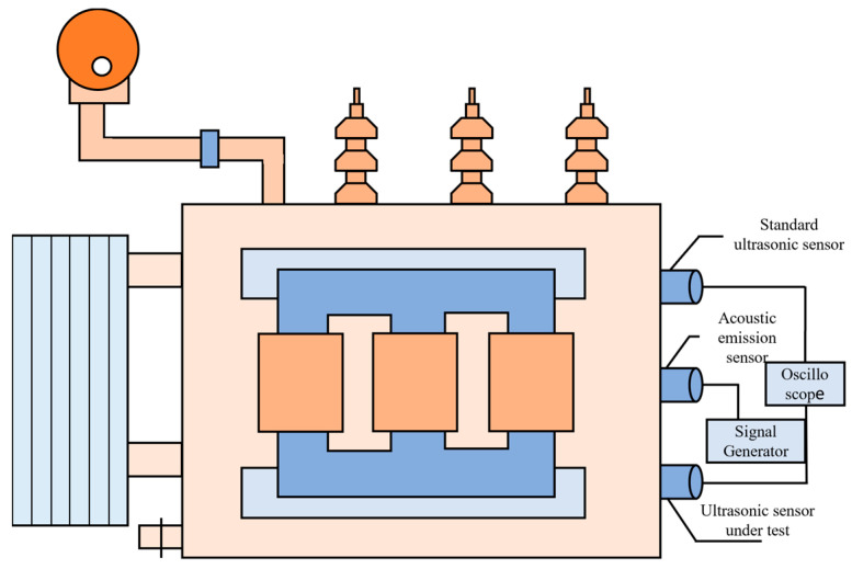 A figure from A Field Verification Denoising Method for Partial Discharge Ultrasonic Sensors Based on IPSO-Optimated Multivariate Variational Mode Decomposition Combined with Improved Wavelet Transforms