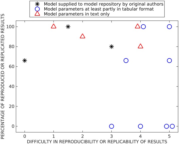 A figure from Challenges in Reproducibility, Replicability, and Comparability of Computational Models and Tools for Neuronal and Glial Networks, Cells, and Subcellular Structures