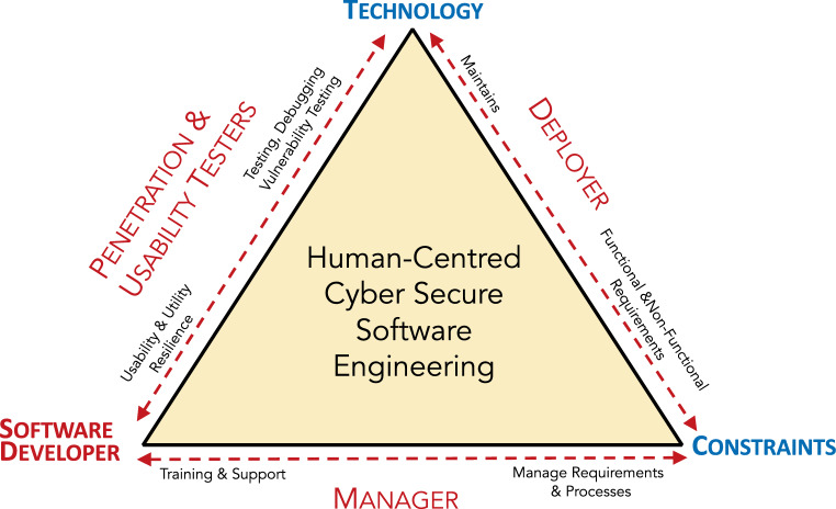 A figure from Human-centred cyber secure software engineering Cybersicherheit durch menschzentrierte Softwareentwicklung