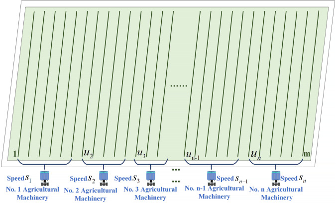 A figure from An efficient assignment of multiple agricultural machinery tasks based on Chaotic Cauchy Elite Variable Snake Optimization Algorithm Efficient assignment of multiple agricultural machinery tasks