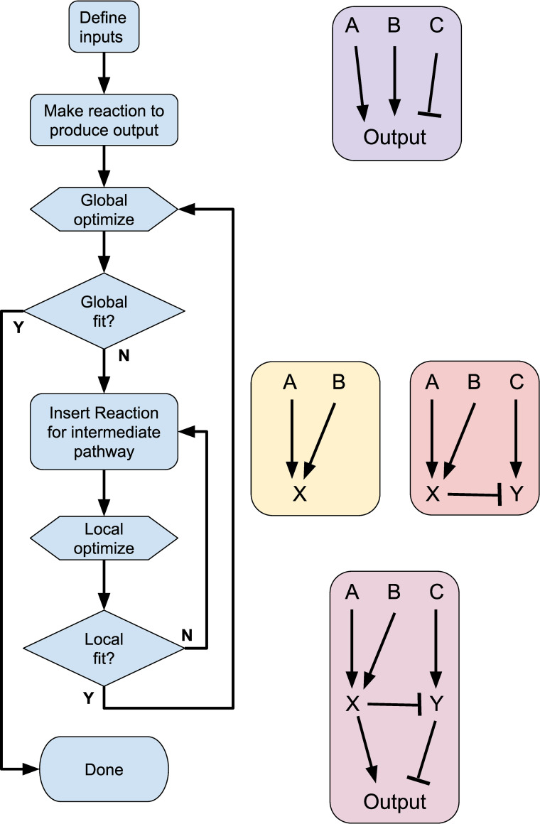 A figure from HillTau: A fast, compact abstraction for model reduction in biochemical signaling networks HillTau: A fast, compact abstraction for modeling signaling pathways