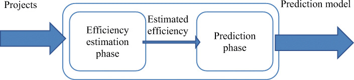 A figure from Machine learning in scientific grant review: algorithmically predicting project efficiency in high energy physics