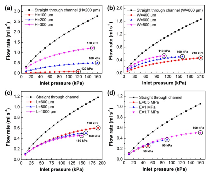 A figure from Microfluidic Passive Flow Regulatory Device with an Integrated Check Valve for Enhanced Flow Control