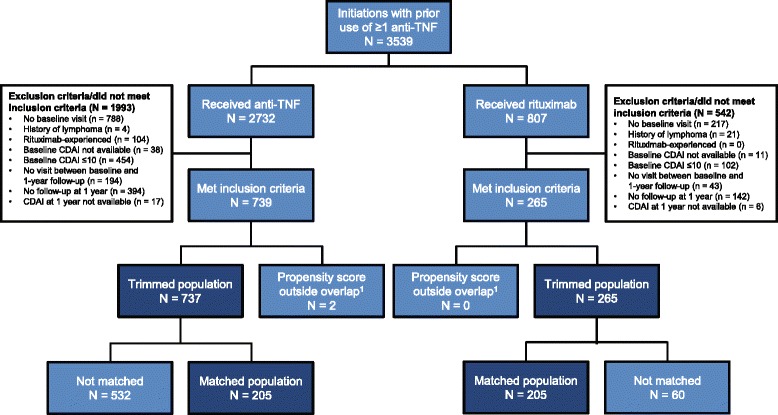A figure from Comparative effectiveness and safety of rituximab versus subsequent anti–tumor necrosis factor therapy in patients with rheumatoid arthritis with prior exposure to anti–tumor necrosis factor therapies in the United States Corrona registry