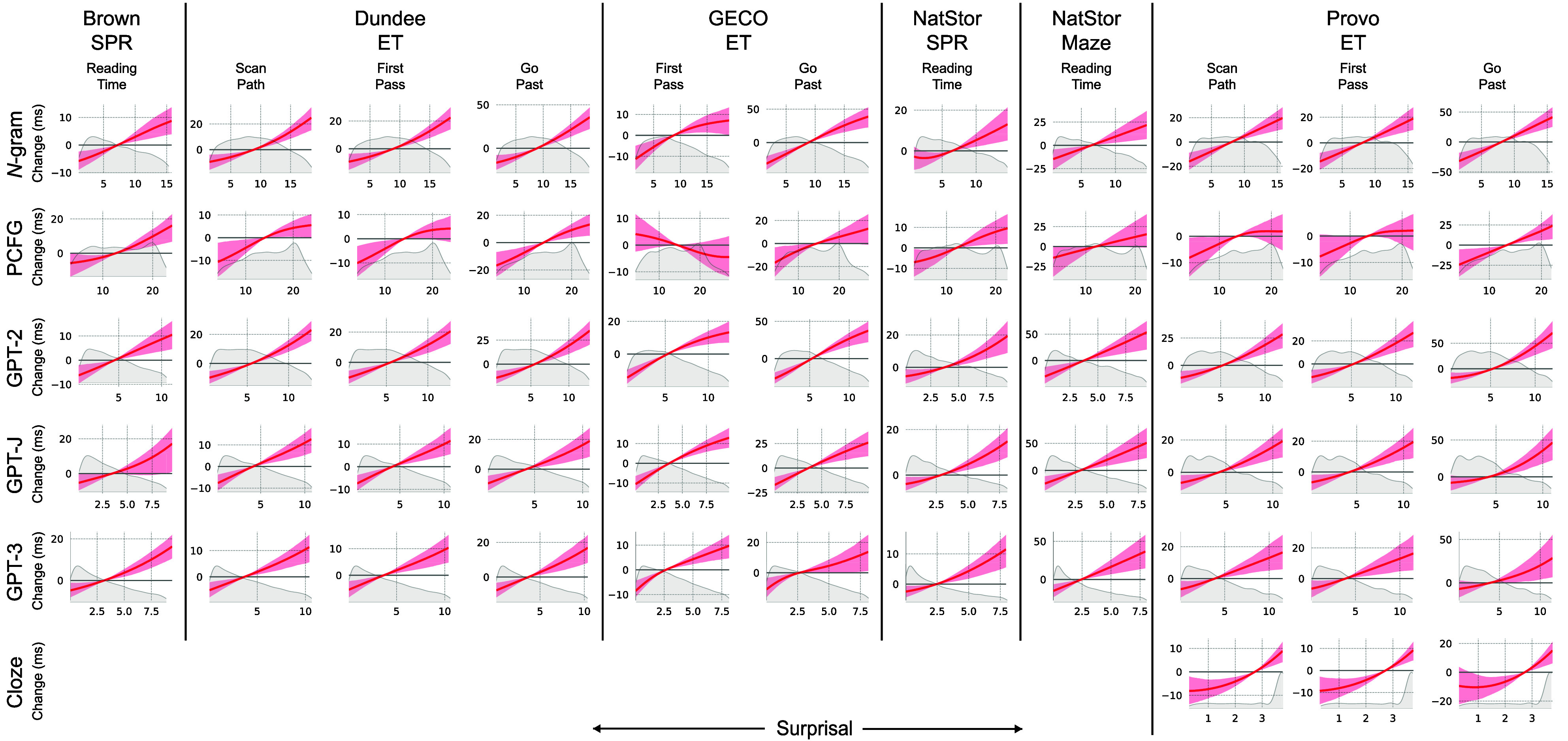A figure from Large-scale evidence for logarithmic effects of word predictability on reading time