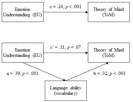 A figure from The Relation Between Emotion Understanding and Theory of Mind in Children Aged 3 to 8: The Key Role of Language