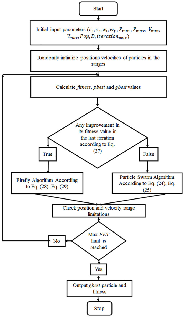 A figure from Optimal power flow using hybrid firefly and particle swarm optimization algorithm Optimal power flow using an algorithm