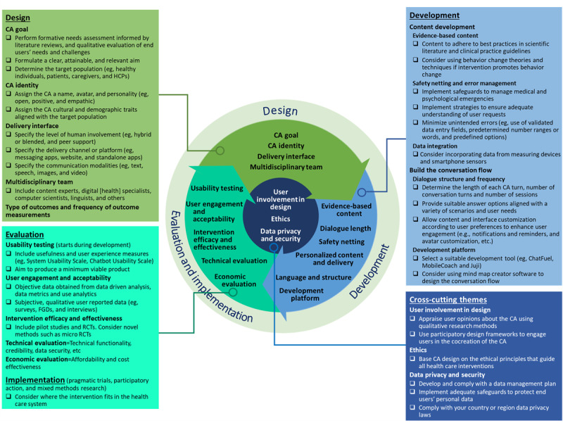 A figure from Conversational Agents in Health Care: Expert Interviews to Inform the Definition, Classification, and Conceptual Framework