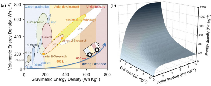 A figure from Towards Practical Application of Li–S Battery with High Sulfur Loading and Lean Electrolyte: Will Carbon-Based Hosts Win This Race?