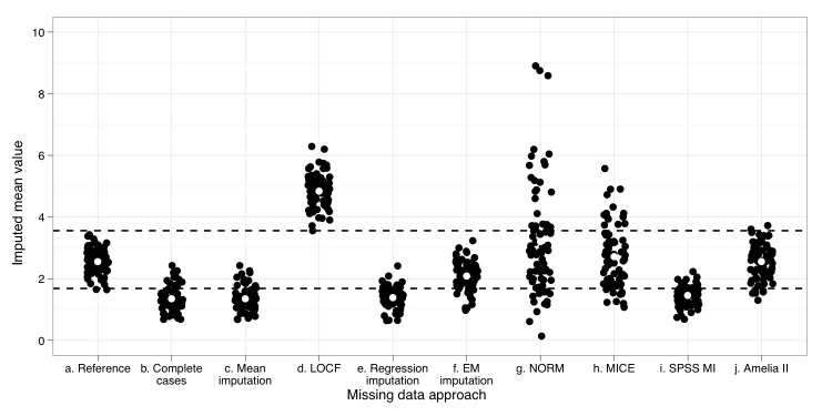 A figure from Missing Data Approaches in eHealth Research: Simulation Study and a Tutorial for Nonmathematically Inclined Researchers