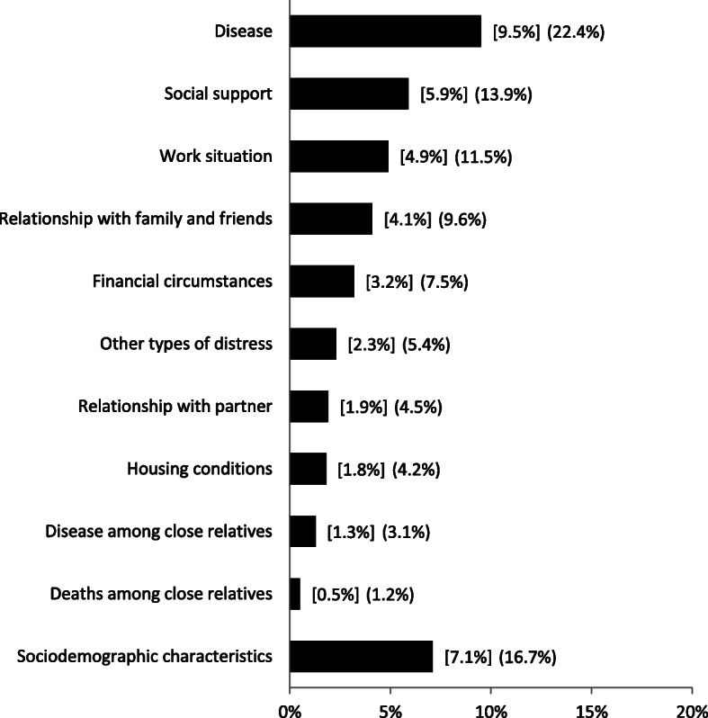 A figure from The relative importance of work-related and non-work-related stressors and perceived social support on global perceived stress in a cross-sectional population-based sample