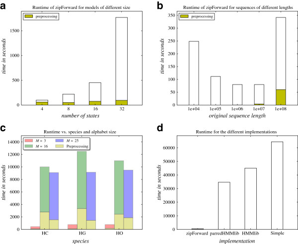 A figure from zipHMMlib: a highly optimised HMM library exploiting repetitions in the input to speed up the forward algorithm