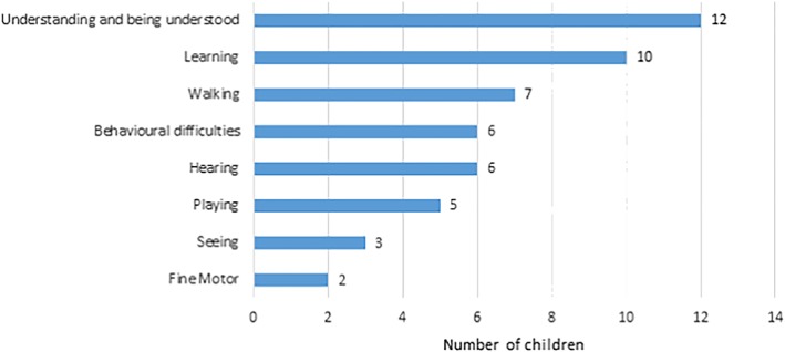 A figure from Estimated prevalence of disability and developmental delay among preschool children in rural Malawi: Findings from “Tikule Limodzi,” a cross‐sectional survey Murphy et al.