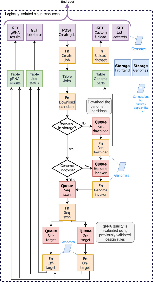 A figure from Democratising high performance computing for bioinformatics through serverless cloud computing: A case study on CRISPR-Cas9 guide RNA design with Crackling Cloud Serverless CRISPR-Cas9 guide RNA design with Crackling Cloud