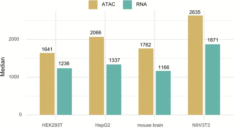 A figure from Assessment and applications of joint profiling of single-cell chromatin accessibility and transcriptome