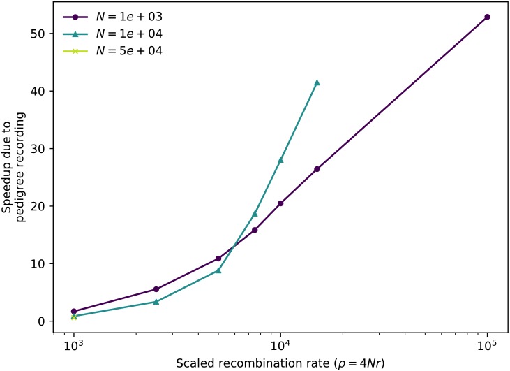 A figure from Efficient pedigree recording for fast population genetics simulation Pedigree recording for simulation