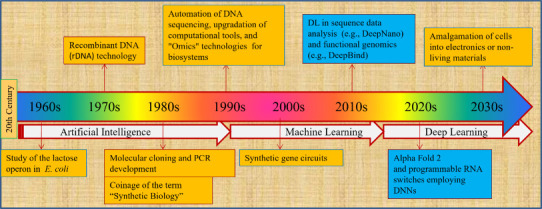 A figure from Machine Learning and Deep Learning in Synthetic Biology: Key Architectures, Applications, and Challenges