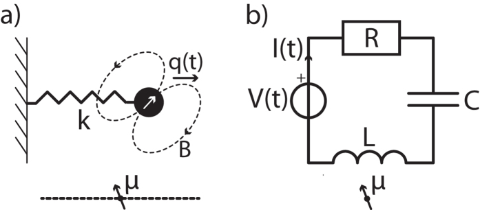 A figure from Dissipation and resonance frequency shift of a resonator magnetically coupled to a semiclassical spin