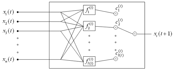 A figure from Comparison of probabilistic Boolean network and dynamic Bayesian network approaches for inferring gene regulatory networks
